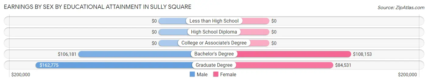 Earnings by Sex by Educational Attainment in Sully Square