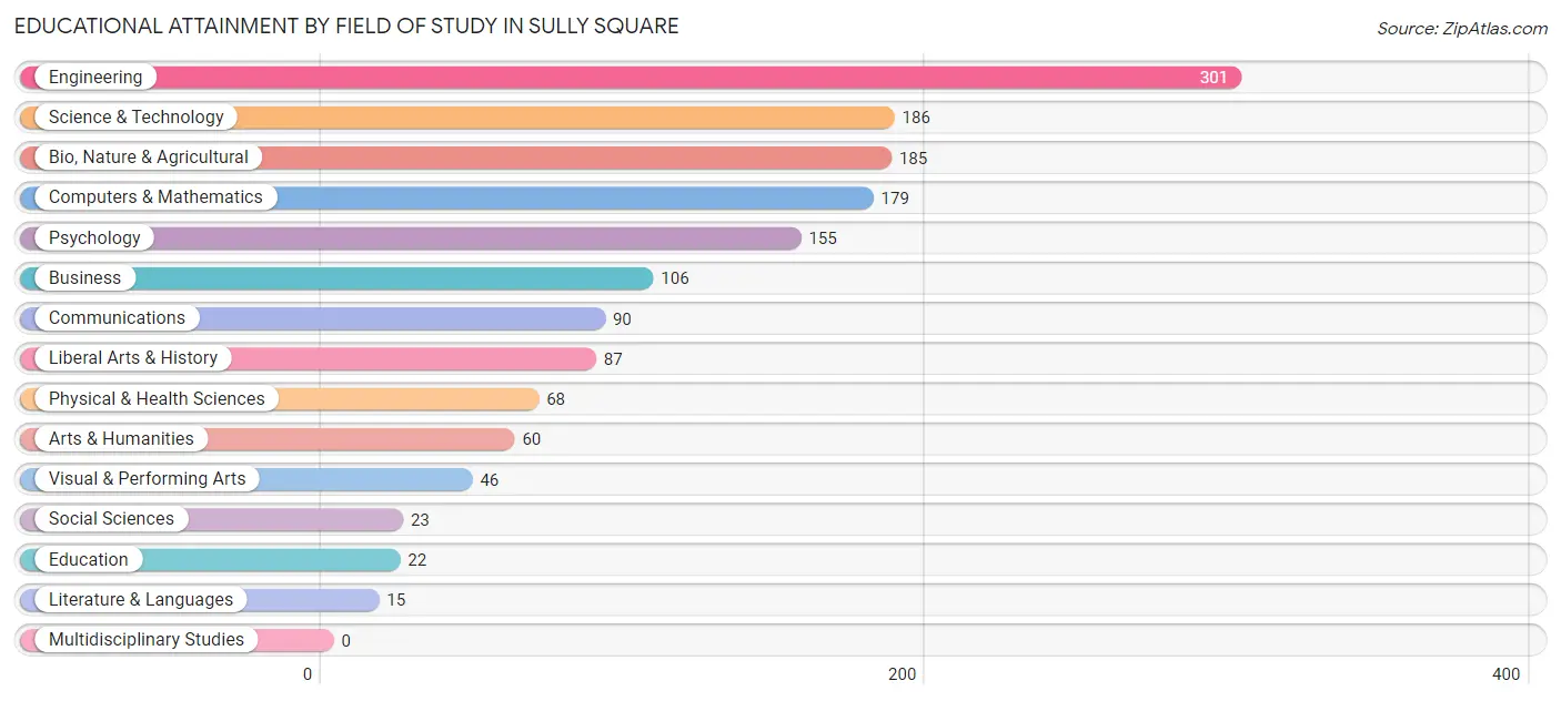Educational Attainment by Field of Study in Sully Square