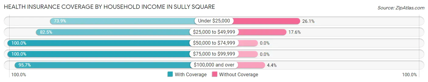 Health Insurance Coverage by Household Income in Sully Square