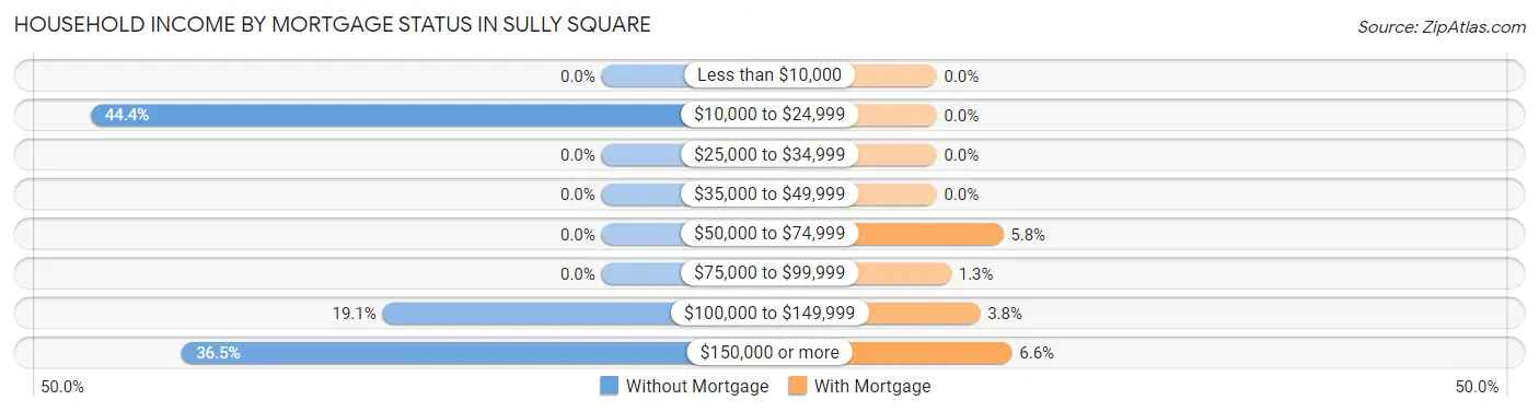 Household Income by Mortgage Status in Sully Square