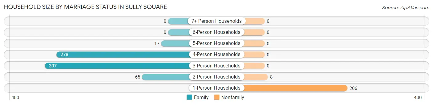 Household Size by Marriage Status in Sully Square