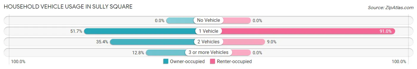 Household Vehicle Usage in Sully Square