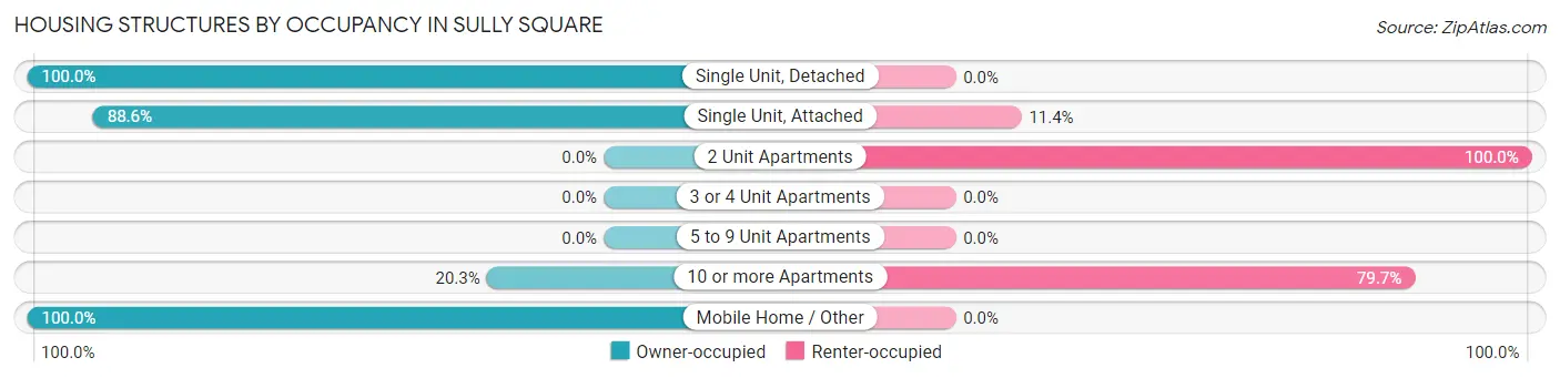 Housing Structures by Occupancy in Sully Square