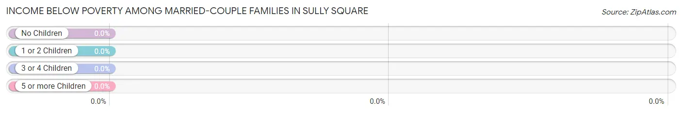 Income Below Poverty Among Married-Couple Families in Sully Square