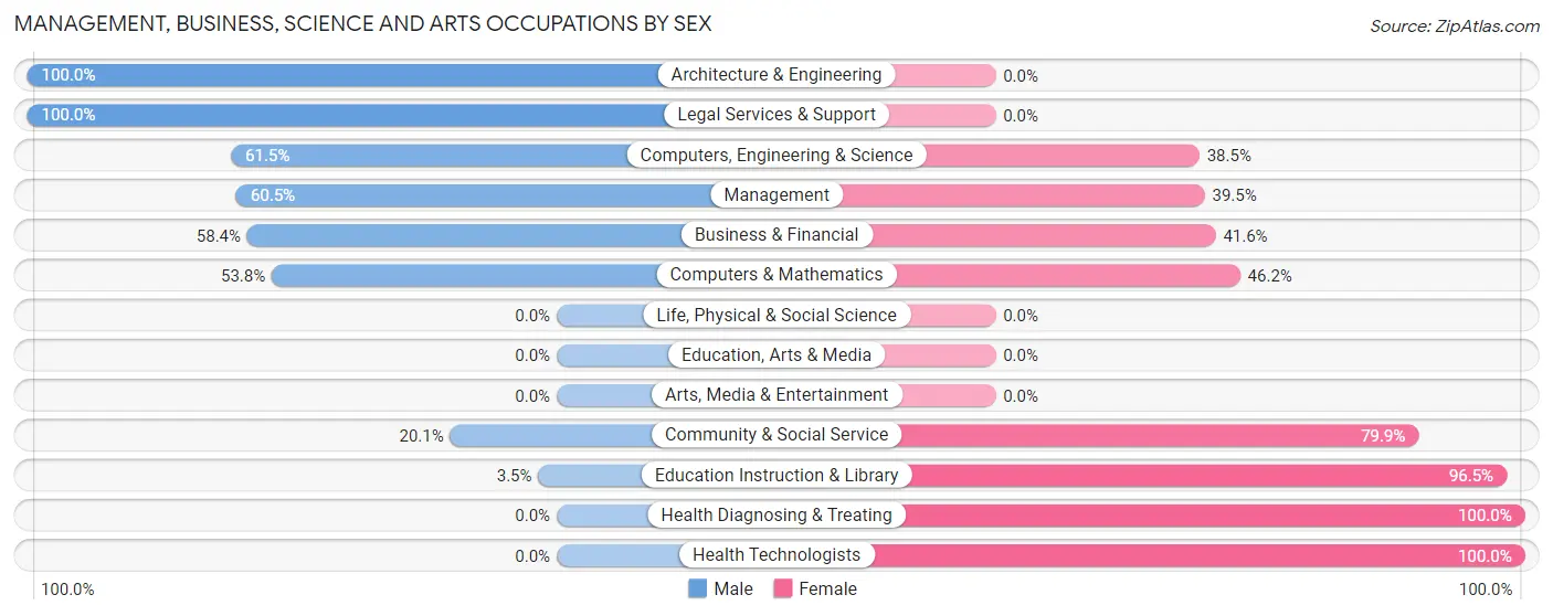 Management, Business, Science and Arts Occupations by Sex in Sully Square