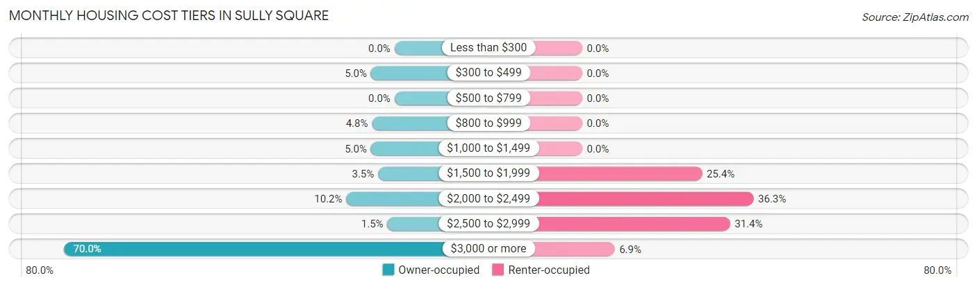 Monthly Housing Cost Tiers in Sully Square