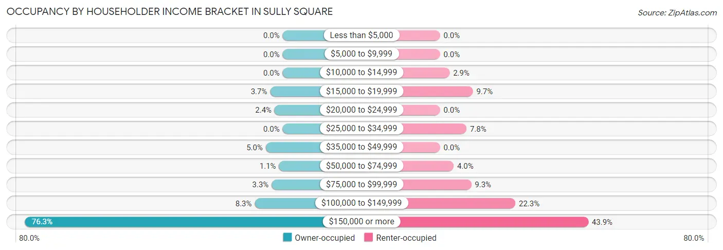 Occupancy by Householder Income Bracket in Sully Square
