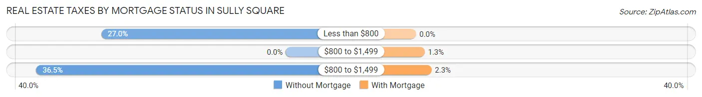 Real Estate Taxes by Mortgage Status in Sully Square