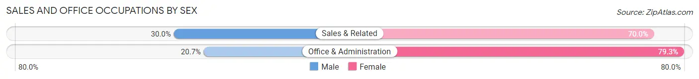 Sales and Office Occupations by Sex in Sully Square
