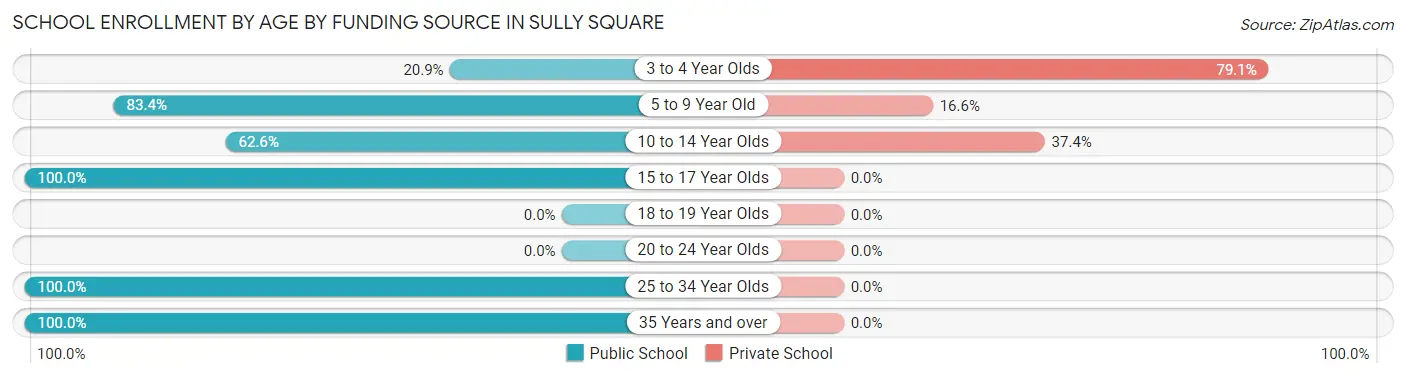 School Enrollment by Age by Funding Source in Sully Square
