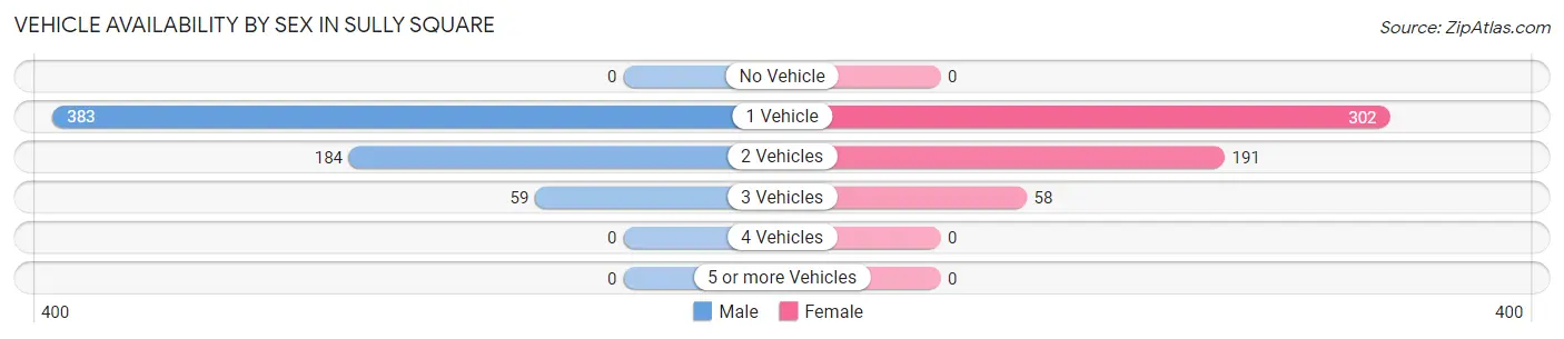 Vehicle Availability by Sex in Sully Square