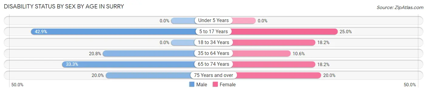 Disability Status by Sex by Age in Surry