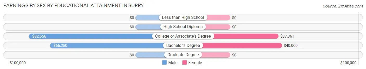 Earnings by Sex by Educational Attainment in Surry