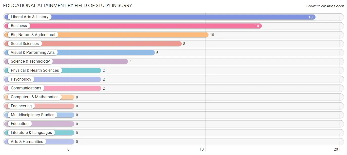 Educational Attainment by Field of Study in Surry