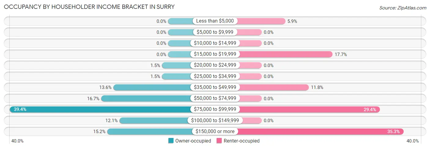 Occupancy by Householder Income Bracket in Surry