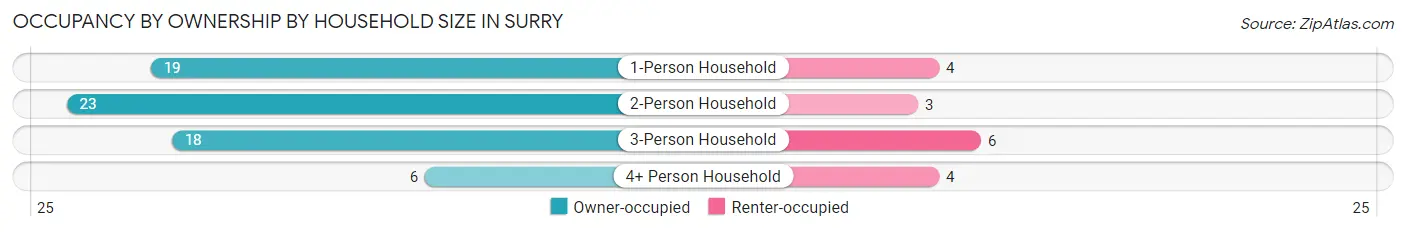Occupancy by Ownership by Household Size in Surry