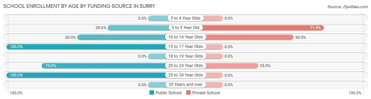 School Enrollment by Age by Funding Source in Surry