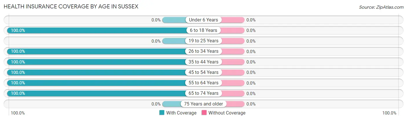 Health Insurance Coverage by Age in Sussex