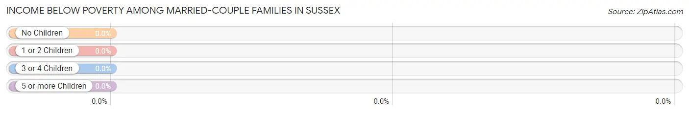 Income Below Poverty Among Married-Couple Families in Sussex