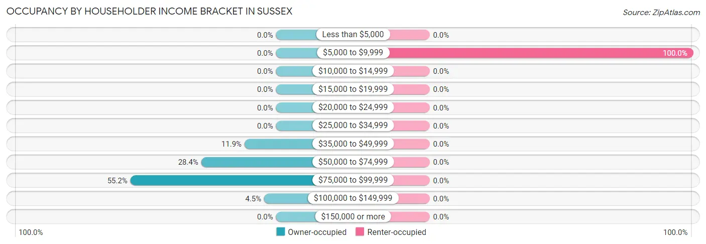 Occupancy by Householder Income Bracket in Sussex