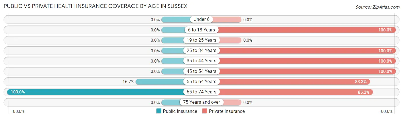 Public vs Private Health Insurance Coverage by Age in Sussex