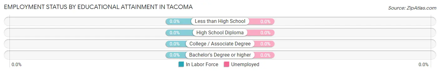 Employment Status by Educational Attainment in Tacoma