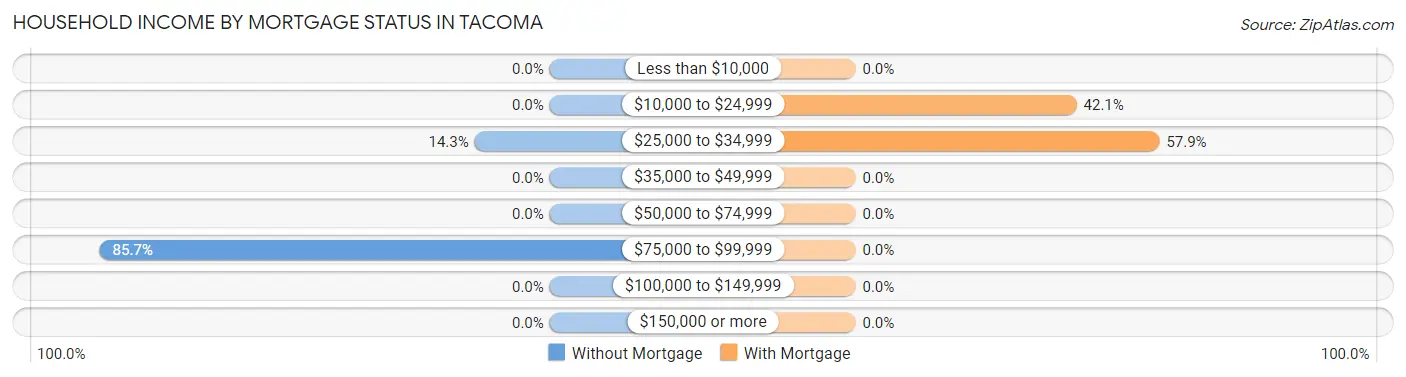 Household Income by Mortgage Status in Tacoma