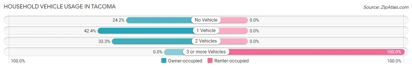 Household Vehicle Usage in Tacoma
