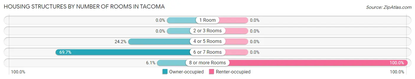 Housing Structures by Number of Rooms in Tacoma