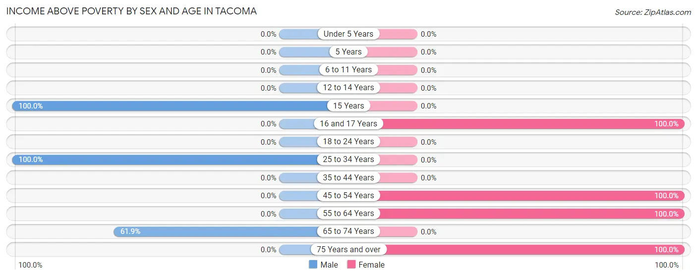 Income Above Poverty by Sex and Age in Tacoma