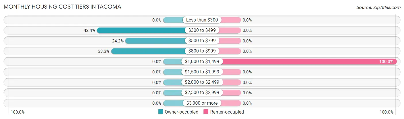 Monthly Housing Cost Tiers in Tacoma