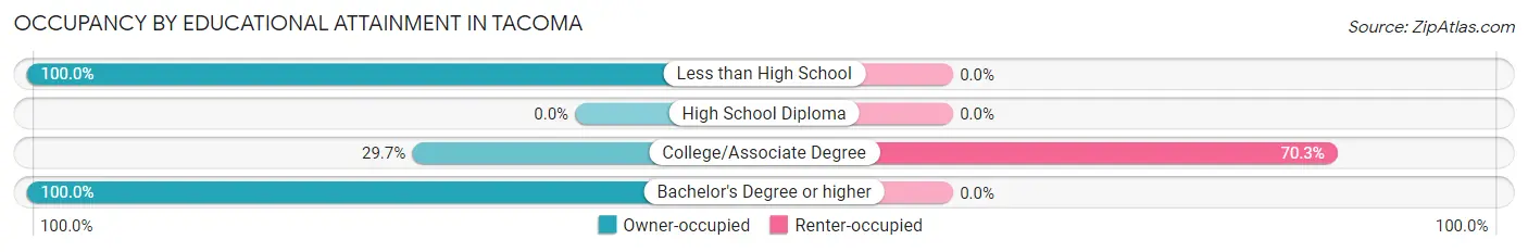 Occupancy by Educational Attainment in Tacoma