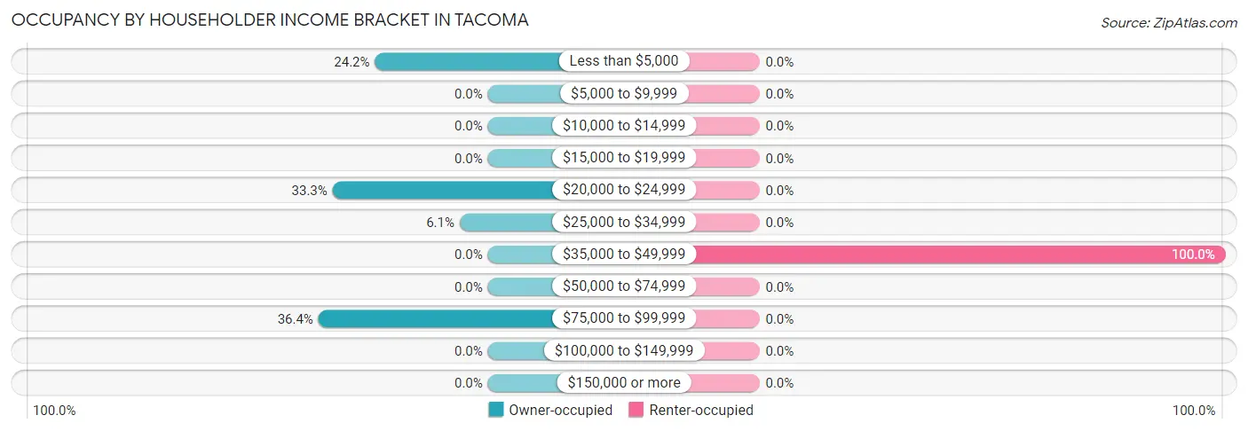 Occupancy by Householder Income Bracket in Tacoma