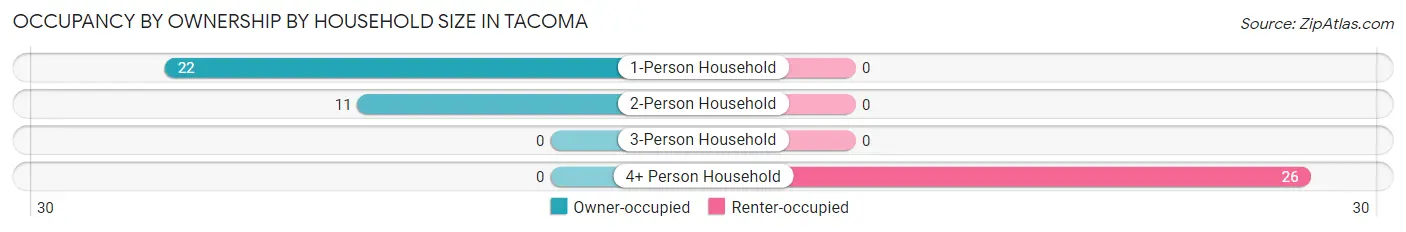 Occupancy by Ownership by Household Size in Tacoma