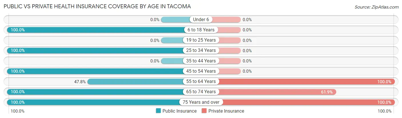 Public vs Private Health Insurance Coverage by Age in Tacoma