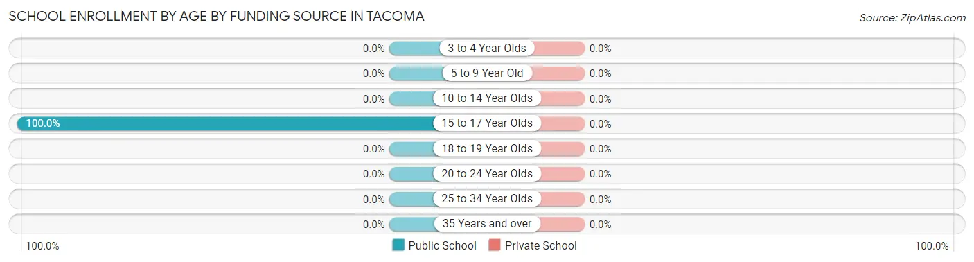 School Enrollment by Age by Funding Source in Tacoma