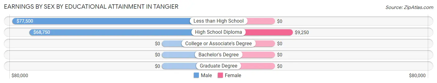 Earnings by Sex by Educational Attainment in Tangier