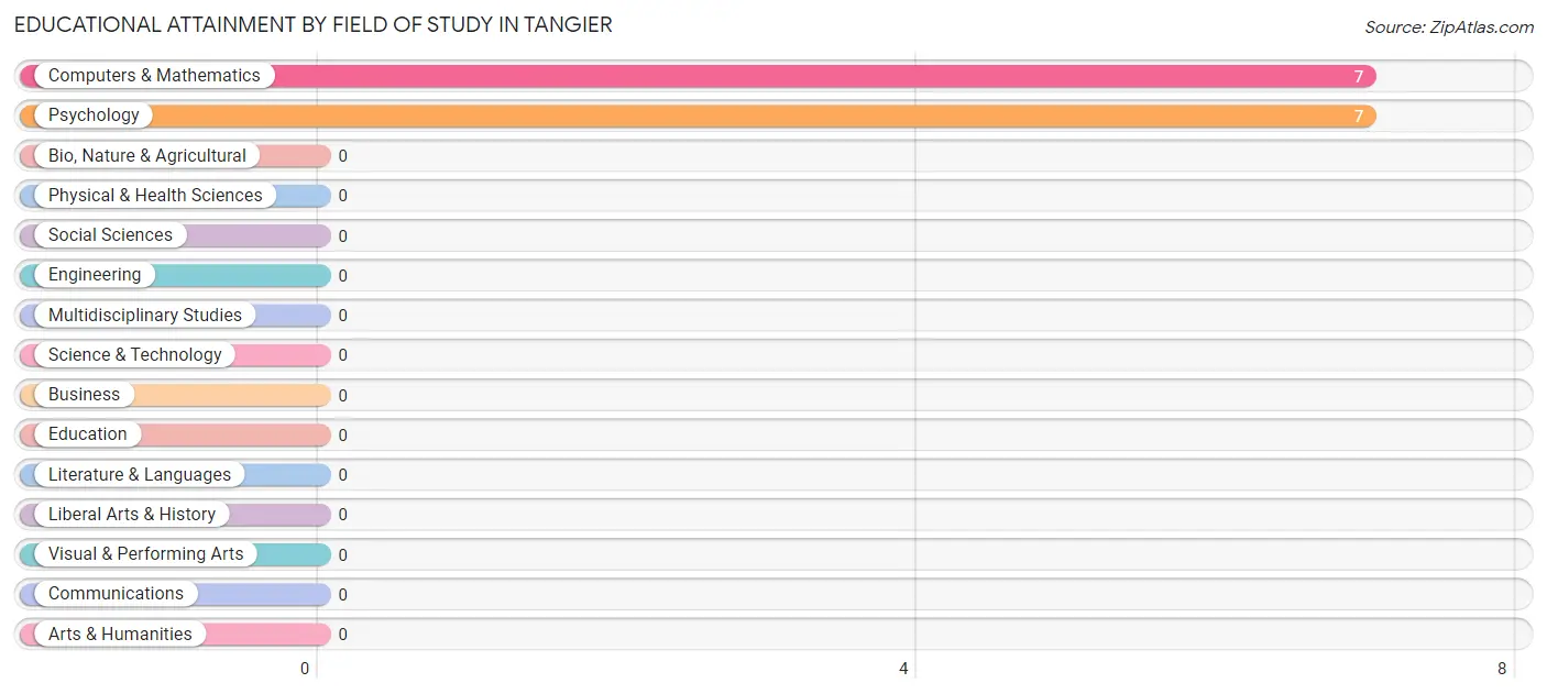 Educational Attainment by Field of Study in Tangier