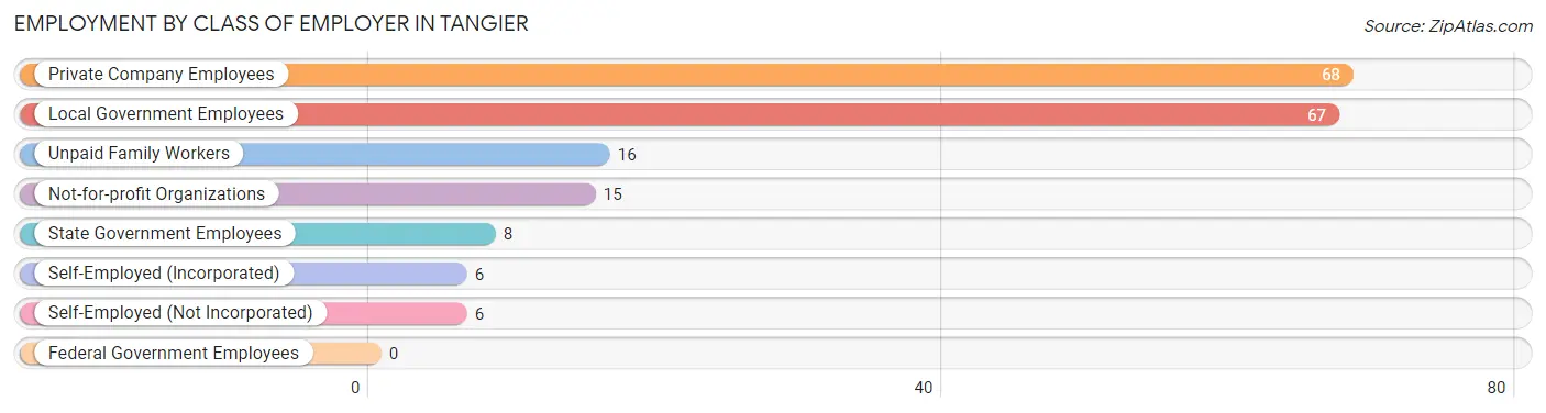 Employment by Class of Employer in Tangier