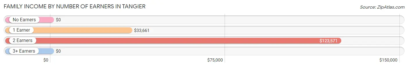 Family Income by Number of Earners in Tangier