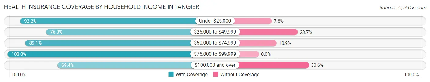 Health Insurance Coverage by Household Income in Tangier