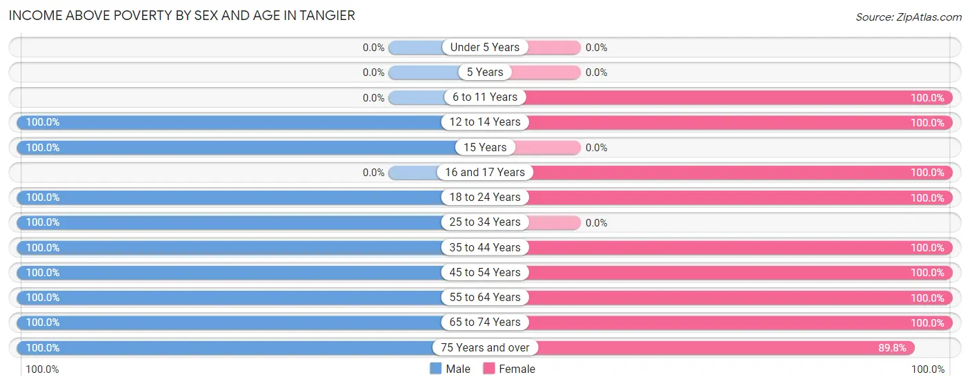 Income Above Poverty by Sex and Age in Tangier