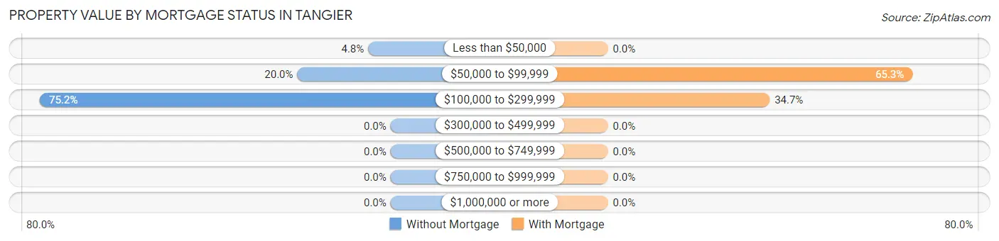 Property Value by Mortgage Status in Tangier