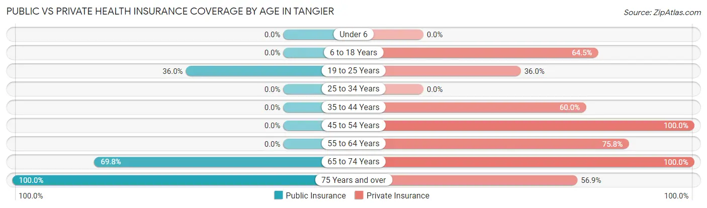 Public vs Private Health Insurance Coverage by Age in Tangier
