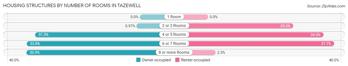 Housing Structures by Number of Rooms in Tazewell