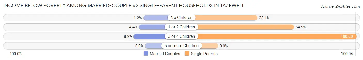 Income Below Poverty Among Married-Couple vs Single-Parent Households in Tazewell