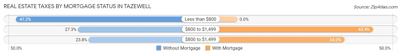 Real Estate Taxes by Mortgage Status in Tazewell