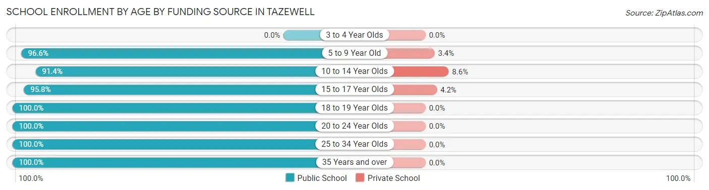 School Enrollment by Age by Funding Source in Tazewell