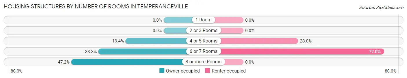 Housing Structures by Number of Rooms in Temperanceville