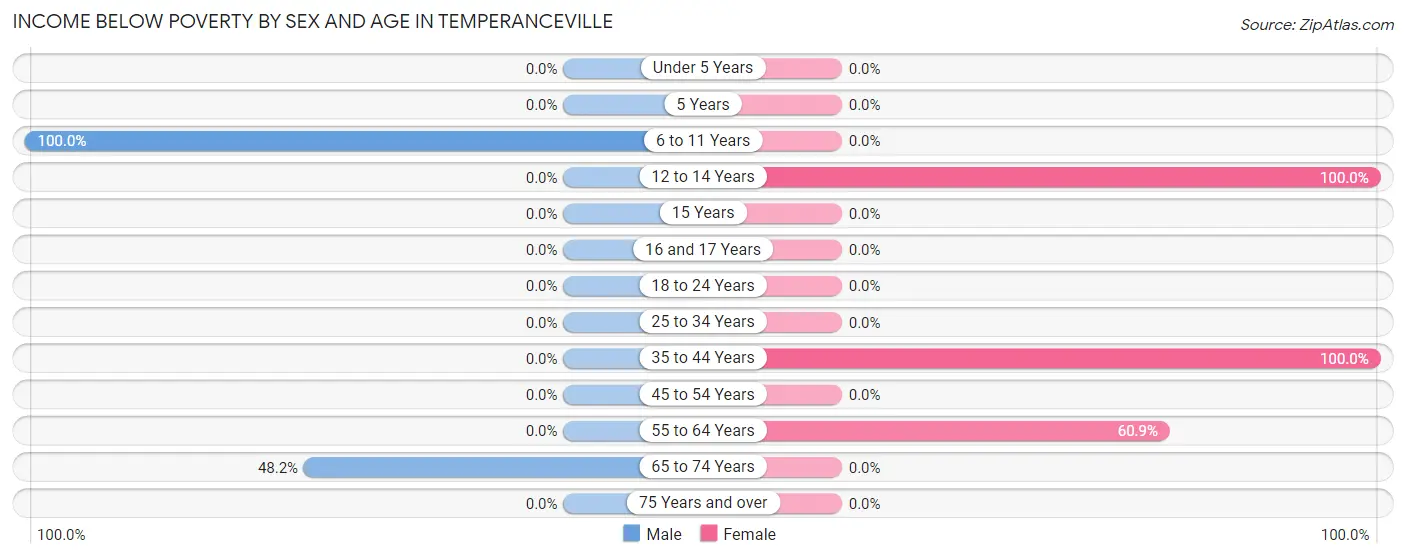 Income Below Poverty by Sex and Age in Temperanceville